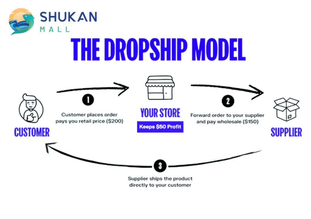 What is Dropshipping How Dropshipping Works